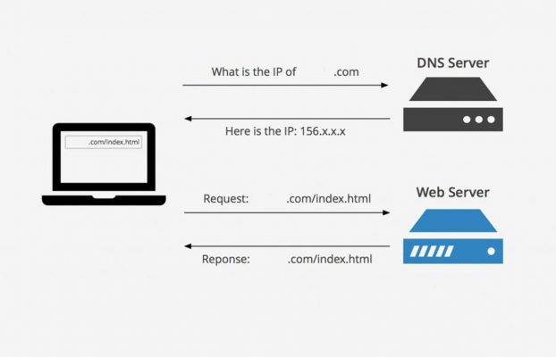 Πώς να δω ένα website πριν αλλάξω τους DNS του;